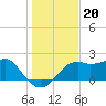 Tide chart for Carrabelle, Carrabelle River, St. George Sound, Florida on 2021/12/20