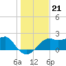Tide chart for Carrabelle, Carrabelle River, St. George Sound, Florida on 2021/12/21