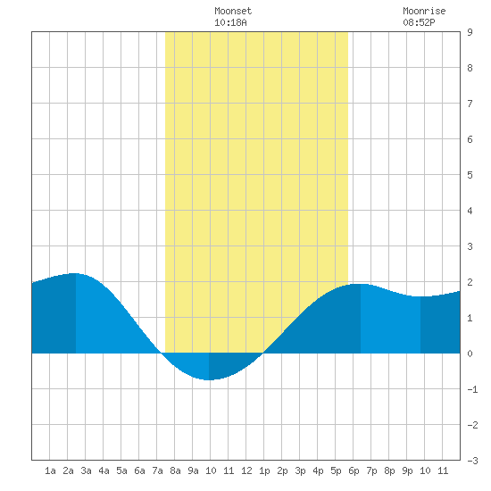 Tide Chart for 2021/12/22