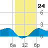 Tide chart for Carrabelle, Carrabelle River, St. George Sound, Florida on 2021/12/24