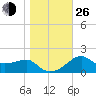 Tide chart for Carrabelle, Carrabelle River, St. George Sound, Florida on 2021/12/26