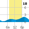 Tide chart for Carrabelle, Carrabelle River, St. George Sound, Florida on 2022/01/10