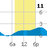 Tide chart for Carrabelle, Carrabelle River, St. George Sound, Florida on 2022/01/11