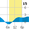 Tide chart for Carrabelle, Carrabelle River, St. George Sound, Florida on 2022/01/15