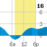 Tide chart for Carrabelle, Carrabelle River, St. George Sound, Florida on 2022/01/16