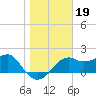 Tide chart for Carrabelle, Carrabelle River, St. George Sound, Florida on 2022/01/19