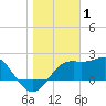 Tide chart for Carrabelle, Carrabelle River, St. George Sound, Florida on 2022/01/1