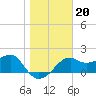Tide chart for Carrabelle, Carrabelle River, St. George Sound, Florida on 2022/01/20