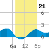 Tide chart for Carrabelle, Carrabelle River, St. George Sound, Florida on 2022/01/21