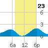 Tide chart for Carrabelle, Carrabelle River, St. George Sound, Florida on 2022/01/23