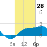 Tide chart for Carrabelle, Carrabelle River, St. George Sound, Florida on 2022/01/28