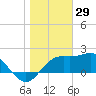 Tide chart for Carrabelle, Carrabelle River, St. George Sound, Florida on 2022/01/29