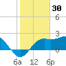 Tide chart for Carrabelle, Carrabelle River, St. George Sound, Florida on 2022/01/30
