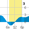 Tide chart for Carrabelle, Carrabelle River, St. George Sound, Florida on 2022/01/3