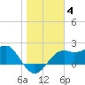 Tide chart for Carrabelle, Carrabelle River, St. George Sound, Florida on 2022/01/4