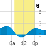 Tide chart for Carrabelle, Carrabelle River, St. George Sound, Florida on 2022/01/6