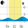 Tide chart for Carrabelle, Carrabelle River, St. George Sound, Florida on 2022/01/9