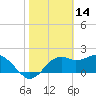 Tide chart for Carrabelle, Carrabelle River, Florida on 2022/02/14
