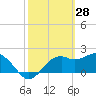 Tide chart for Carrabelle, Carrabelle River, Florida on 2022/02/28