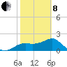 Tide chart for Carrabelle, Carrabelle River, Florida on 2022/02/8