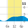 Tide chart for Carrabelle, Carrabelle River, St. George Sound, Florida on 2022/03/11