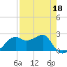 Tide chart for Carrabelle, Carrabelle River, St. George Sound, Florida on 2022/04/18