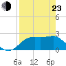 Tide chart for Carrabelle, Carrabelle River, St. George Sound, Florida on 2022/04/23