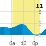 Tide chart for Carrabelle, Carrabelle River, St. George Sound, Florida on 2022/06/11