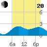 Tide chart for Carrabelle, Carrabelle River, St. George Sound, Florida on 2022/06/20