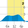 Tide chart for Carrabelle, Carrabelle River, St. George Sound, Florida on 2022/06/2