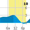 Tide chart for Carrabelle, Carrabelle River, St. George Sound, Florida on 2022/07/10