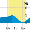 Tide chart for Carrabelle, Carrabelle River, St. George Sound, Florida on 2022/07/23