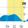 Tide chart for Carrabelle, Carrabelle River, St. George Sound, Florida on 2022/07/26