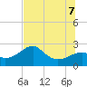 Tide chart for Carrabelle, Carrabelle River, St. George Sound, Florida on 2022/07/7
