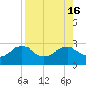 Tide chart for Carrabelle, Carrabelle River, St. George Sound, Florida on 2022/08/16