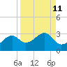 Tide chart for Carrabelle, Carrabelle River, St. George Sound, Florida on 2022/09/11