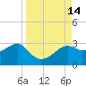 Tide chart for Carrabelle, Carrabelle River, St. George Sound, Florida on 2022/09/14