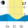 Tide chart for Carrabelle, Carrabelle River, St. George Sound, Florida on 2022/09/17