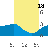 Tide chart for Carrabelle, Carrabelle River, St. George Sound, Florida on 2022/09/18