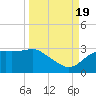 Tide chart for Carrabelle, Carrabelle River, St. George Sound, Florida on 2022/09/19