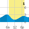 Tide chart for Carrabelle, Carrabelle River, St. George Sound, Florida on 2022/09/1