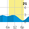 Tide chart for Carrabelle, Carrabelle River, St. George Sound, Florida on 2022/09/21