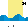 Tide chart for Carrabelle, Carrabelle River, St. George Sound, Florida on 2022/09/26