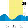Tide chart for Carrabelle, Carrabelle River, St. George Sound, Florida on 2022/09/28