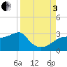 Tide chart for Carrabelle, Carrabelle River, St. George Sound, Florida on 2022/09/3