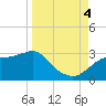 Tide chart for Carrabelle, Carrabelle River, St. George Sound, Florida on 2022/09/4
