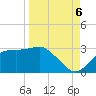 Tide chart for Carrabelle, Carrabelle River, St. George Sound, Florida on 2022/09/6