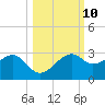 Tide chart for Carrabelle, Carrabelle River, florida on 2022/10/10