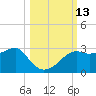 Tide chart for Carrabelle, Carrabelle River, florida on 2022/10/13