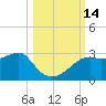 Tide chart for Carrabelle, Carrabelle River, florida on 2022/10/14